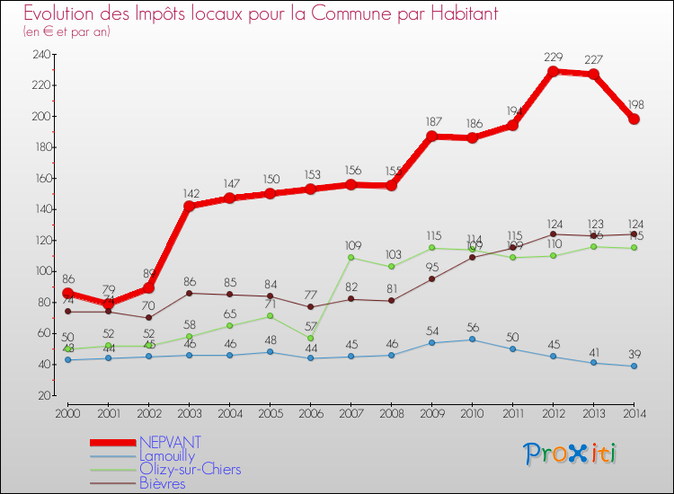 Evolution et montant des impôts locaux par Habitant pour NEPVANT et les communes proches de 2000 à 2014 Comparaison des impôts locaux par habitant pour NEPVANT et les communes voisines de 2000 à 2014