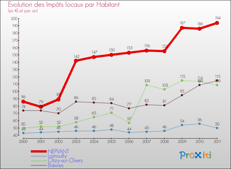Evolution et montant des impôts locaux par Habitant pour NEPVANT et les communes proches Comparaison des impôts locaux par habitant pour NEPVANT et les communes voisines
