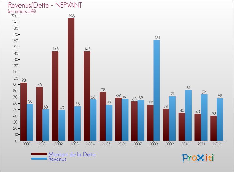Evolution comparée de la dette et des revenus pour la commune de NEPVANT de 2000 à 2012 Comparaison de la dette et des revenus pour NEPVANT de 2000 à 2012
