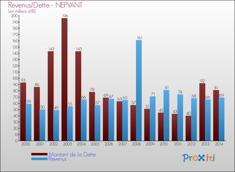 Evolution comparée de la dette et des revenus pour la commune de NEPVANT de 2000 à 2014 Comparaison de la dette et des revenus pour NEPVANT de 2000 à 2014