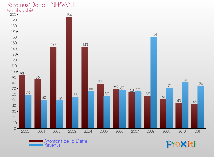 Evolution comparée de la dette et des revenus pour la commune de NEPVANT de 2000 à 2011 Comparaison de la dette et des revenus pour NEPVANT de 2000 à 2011