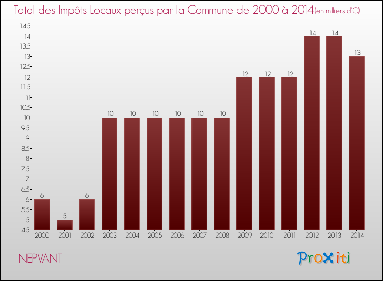 Evolution des Impôts Locaux pour la commune de NEPVANT de 2000 à 2014 Evolution des Impôts Locaux pour NEPVANT de 2000 à 2014