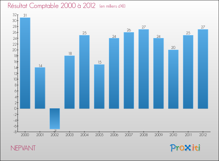 Evolution du résultat comptable pour la commune de NEPVANT de 2000 à 2012 Evolution du résultat comptable pour NEPVANT de 2000 à 2012