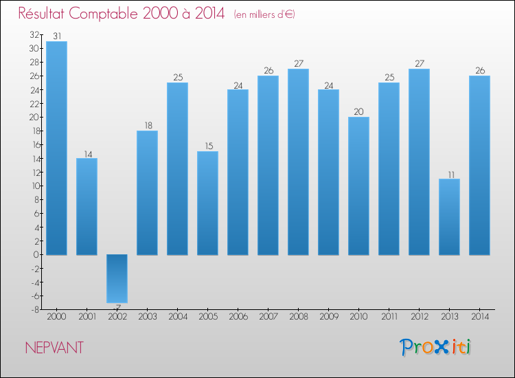 Evolution du résultat comptable pour la commune de NEPVANT de 2000 à 2014 Evolution du résultat comptable pour NEPVANT de 2000 à 2014