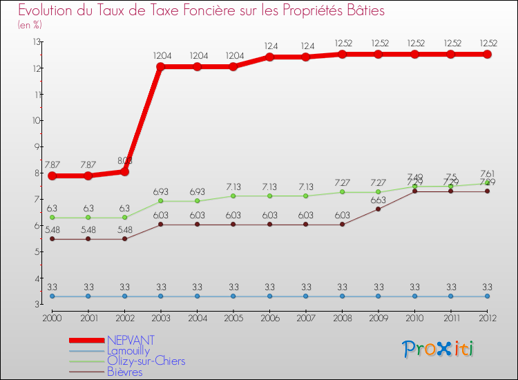 Evolution du taux de la taxe foncière sur le bati pour NEPVANT et les communes proches de 2000 à 2012 Comparaison des taux de taxe foncière sur le bati pour NEPVANT et les communes voisines de 2000 à 2012