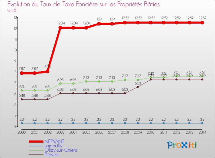 Evolution du taux de la taxe foncière sur le bati pour NEPVANT et les communes proches de 2000 à 2014 Comparaison des taux de taxe foncière sur le bati pour NEPVANT et les communes voisines de 2000 à 2014