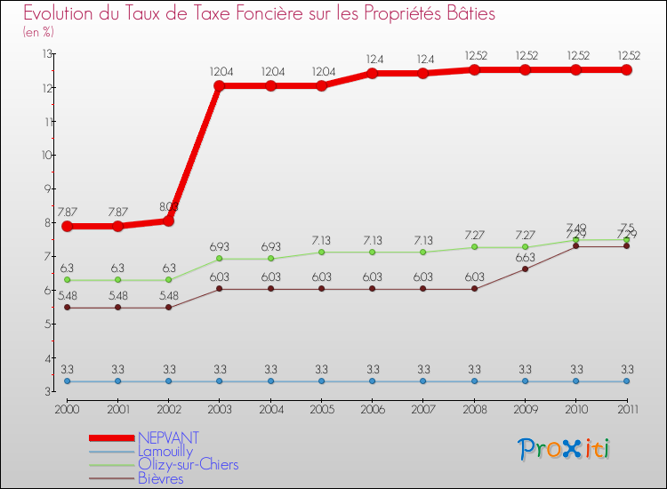 Evolution du taux de la taxe foncière sur le bati pour NEPVANT et les communes proches Comparaison des taux de taxe foncière sur le bati pour NEPVANT et les communes voisines