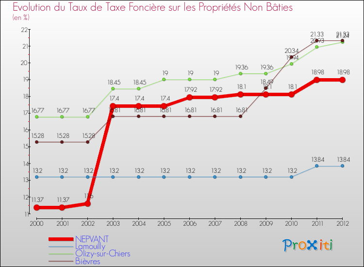 Evolution du taux de la taxe foncière sur les immeubles et terrains non batis pour NEPVANT et les communes proches de 2000 à 2012 Comparaison des taux de la taxe foncière sur les immeubles et terrains non batis pour NEPVANT et les communes voisines de 2000 à 2012