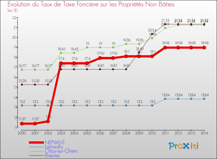 Evolution du taux de la taxe foncière sur les immeubles et terrains non batis pour NEPVANT et les communes proches de 2000 à 2014 Comparaison des taux de la taxe foncière sur les immeubles et terrains non batis pour NEPVANT et les communes voisines de 2000 à 2014