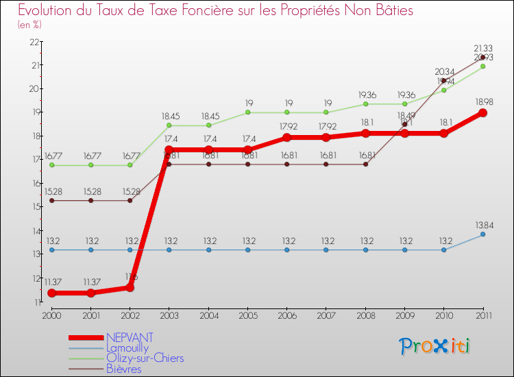 Evolution du taux de la taxe foncière sur les immeubles et terrains non batis pour NEPVANT et les communes proches Comparaison des taux de la taxe foncière sur les immeubles et terrains non batis pour NEPVANT et les communes voisines