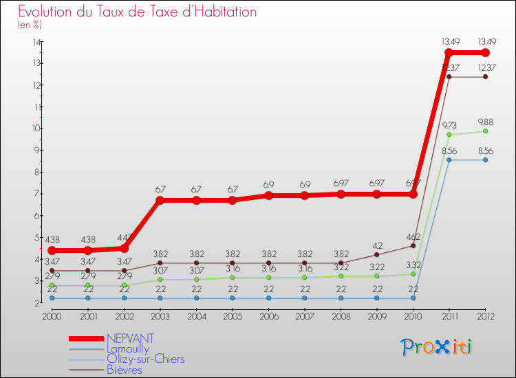 Evolution du taux de la taxe d'habitation pour NEPVANT et les communes proches Comparaison des taux de la taxe d'habitation pour NEPVANT et les communes voisines
