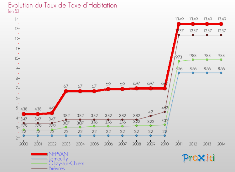 Evolution du taux de la taxe d'habitation pour NEPVANT et les communes proches de 2000 à 2014 Comparaison des taux de la taxe d'habitation pour NEPVANT et les communes voisines de 2000 à 2014