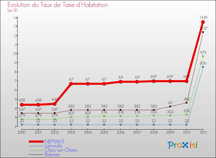Evolution du taux de la taxe d'habitation pour NEPVANT et les communes proches Comparaison des taux de la taxe d'habitation pour NEPVANT et les communes voisines