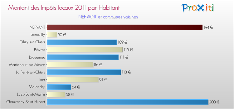 Montant des impôts locaux par Habitant pour NEPVANT et les communes proches Comparaison des impôts locaux par habitant pour NEPVANT et les communes voisines