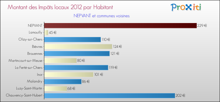 Montant des impôts locaux par Habitant pour NEPVANT et les communes proches Comparaison des impôts locaux par habitant pour NEPVANT et les communes voisines
