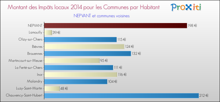 Montant des impôts locaux par Habitant pour NEPVANT et les communes proches en 2014 Comparaison des impôts locaux par habitant pour NEPVANT et les communes voisines en 2014