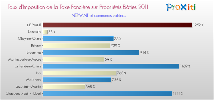 Taux d'imposition de la taxe foncière sur le bati 2011 pour NEPVANT et les communes proches Comparaison des taux d'imposition de la taxe foncière sur le bati 2011 pour NEPVANT et les communes voisines