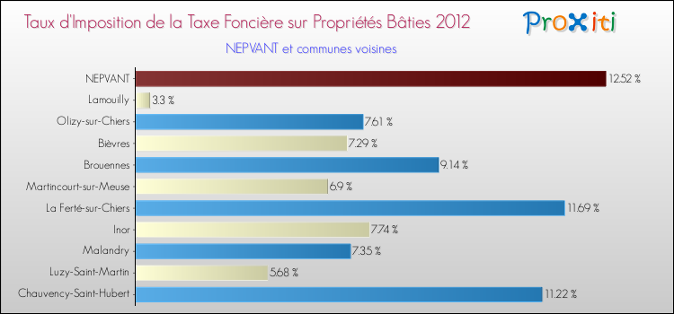 Taux d'imposition de la taxe foncière sur le bati 2012 pour NEPVANT et les communes proches Comparaison des taux d'imposition de la taxe foncière sur le bati 2012 pour NEPVANT et les communes voisines