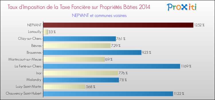 Taux d'imposition de la taxe foncière sur le bati 2014 pour NEPVANT et les communes proches Comparaison des taux d'imposition de la taxe foncière sur le bati 2014 pour NEPVANT et les communes voisines