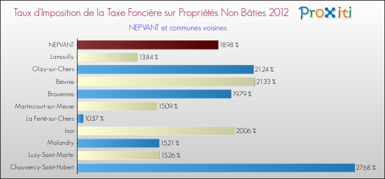 Taux d'imposition de la taxe foncière sur les immeubles et terrains non batis 2012 pour NEPVANT et les communes proches Comparaison des taux d'imposition de la taxe foncière sur les immeubles et terrains non batis 2012 pour NEPVANT et les communes voisines