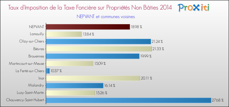 Taux d'imposition de la taxe foncière sur les immeubles et terrains non batis 2014 pour NEPVANT et les communes proches Comparaison des taux d'imposition de la taxe foncière sur les immeubles et terrains non batis 2014 pour NEPVANT et les communes voisines