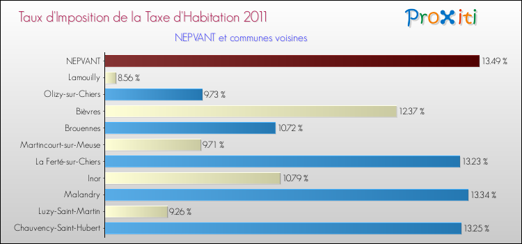 Taux d'imposition de la taxe d'habitation 2011 pour NEPVANT et les communes proches Comparaison des taux d'imposition de la taxe d'habitation 2011 pour NEPVANT et les communes voisines