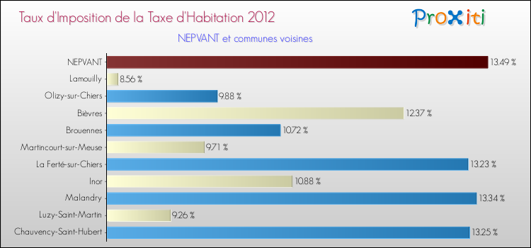 Taux d'imposition de la taxe d'habitation 2012 pour NEPVANT et les communes proches Comparaison des taux d'imposition de la taxe d'habitation 2012 pour NEPVANT et les communes voisines
