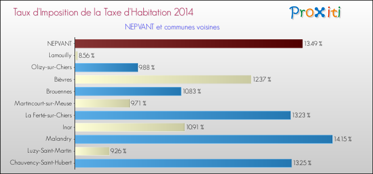 Taux d'imposition de la taxe d'habitation 2014 pour NEPVANT et les communes proches Comparaison des taux d'imposition de la taxe d'habitation 2014 pour NEPVANT et les communes voisines