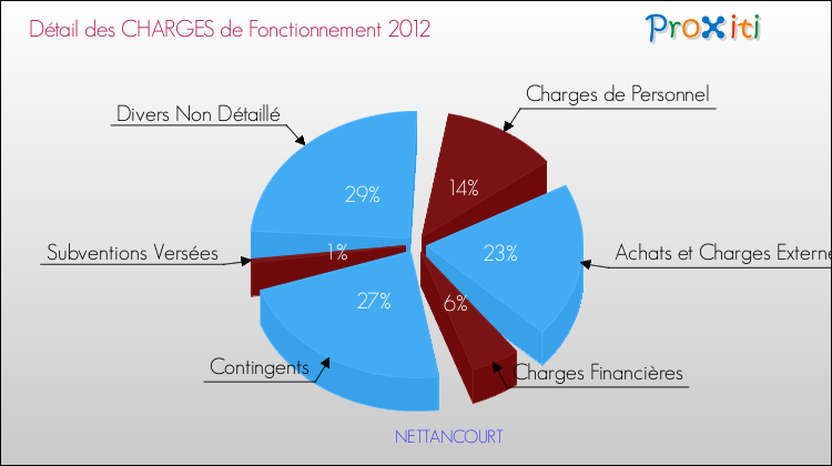 Décomposition des Charges de Fonctionnement 2012 de la commune de NETTANCOURT Charges de Fonctionnement 2012 pour la commune de NETTANCOURT