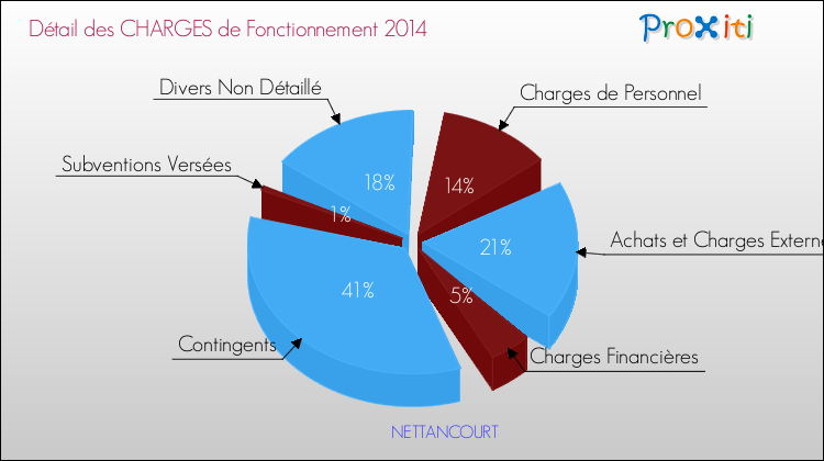 Décomposition des Charges de Fonctionnement 2014 de la commune de NETTANCOURT Charges de Fonctionnement 2014 pour la commune de NETTANCOURT