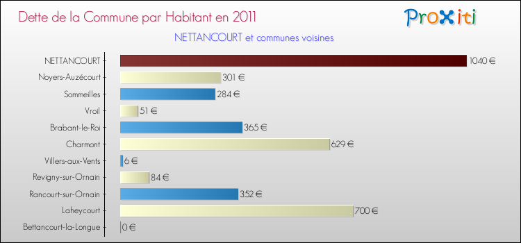 Dette par habitant de la commune en 2011 pour NETTANCOURT et les communes proches Comparaison de la dette par habitant de la commune en 2011 pour NETTANCOURT et les communes voisines