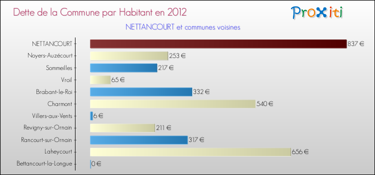 Dette par habitant de la commune en 2012 pour NETTANCOURT et les communes proches Comparaison de la dette par habitant de la commune en 2012 pour NETTANCOURT et les communes voisines