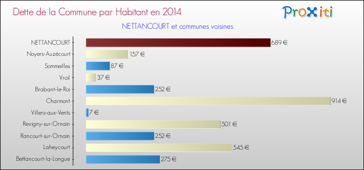Dette par habitant de la commune en 2014 pour NETTANCOURT et les communes proches Comparaison de la dette par habitant de la commune en 2014 pour NETTANCOURT et les communes voisines