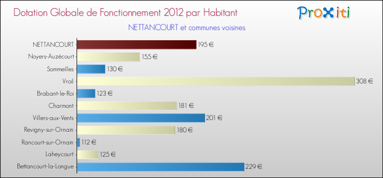 Montant des dotations globales de fonctionnement DGF par Habitant pour NETTANCOURT et les communes proches Comparaison des des dotations globales de fonctionnement DGF par habitant pour NETTANCOURT et les communes voisines