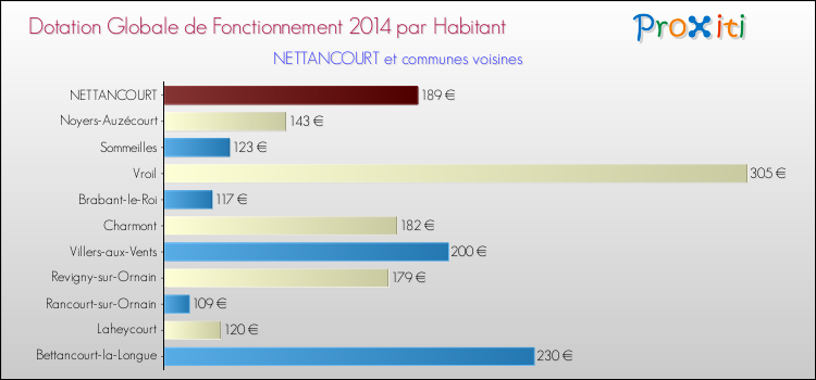 Montant des dotations globales de fonctionnement DGF par Habitant pour NETTANCOURT et les communes proches en 2014. Comparaison des des dotations globales de fonctionnement DGF par habitant pour NETTANCOURT et les communes voisines en 2014.