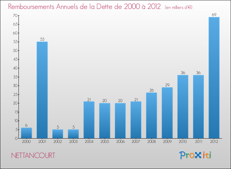 Evolution de l'annuité de la dette pour la commune de NETTANCOURT de 2000 à 2012 Annuités de la dette pour NETTANCOURT de 2000 à 2012