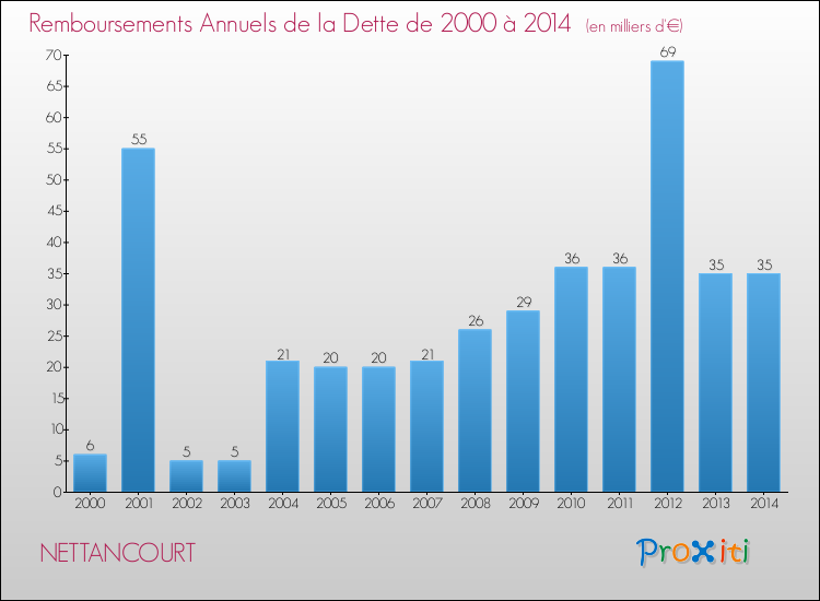 Evolution de l'annuité de la dette pour la commune de NETTANCOURT de 2000 à 2014 Annuités de la dette pour NETTANCOURT de 2000 à 2014