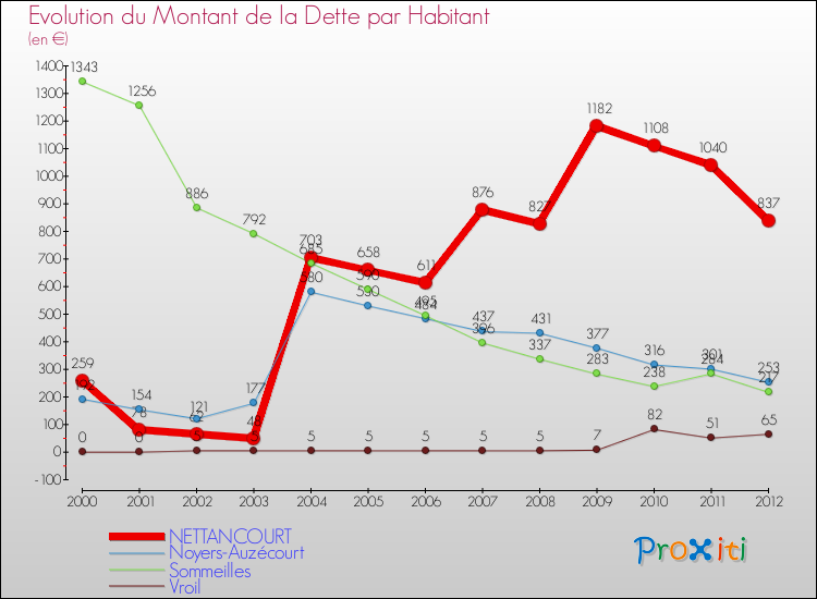 Evolution de la dette par habitant pour la commune de NETTANCOURT et les communes proches de 2000 à 2012 Comparaison de la dette par habitant pour NETTANCOURT et les communes voisines de 2000 à 2012