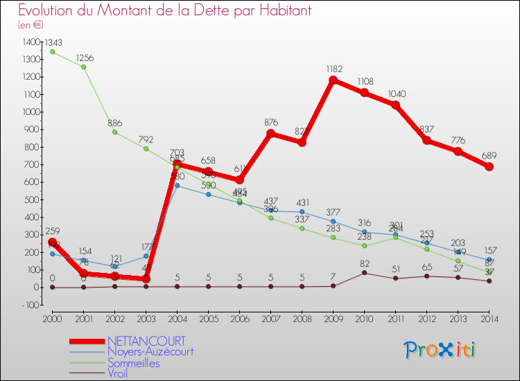 Evolution de la dette par habitant pour la commune de NETTANCOURT et les communes proches de 2000 à 2014 Comparaison de la dette par habitant pour NETTANCOURT et les communes voisines de 2000 à 2014