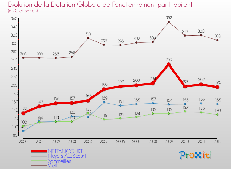 Evolution et montant de la dotation globale de fonctionnement par Habitant pour NETTANCOURT et les communes proches Comparaison des dotations globales de fonctionnement par habitant pour NETTANCOURT et les communes voisines