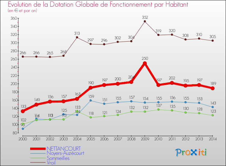 Evolution et montant de la dotation globale de fonctionnement par Habitant pour NETTANCOURT et les communes proches de 2000 à 2014. Comparaison des dotations globales de fonctionnement par habitant pour NETTANCOURT et les communes voisines de 2000 à 2014.