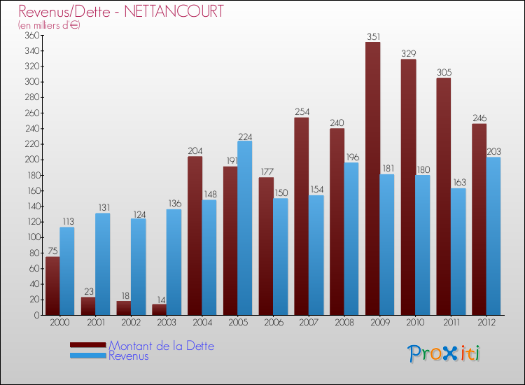 Evolution comparée de la dette et des revenus pour la commune de NETTANCOURT de 2000 à 2012 Comparaison de la dette et des revenus pour NETTANCOURT de 2000 à 2012