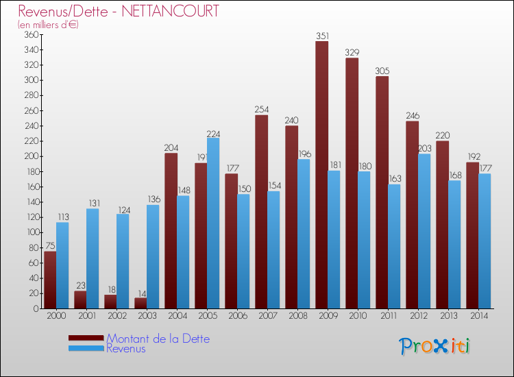 Evolution comparée de la dette et des revenus pour la commune de NETTANCOURT de 2000 à 2014 Comparaison de la dette et des revenus pour NETTANCOURT de 2000 à 2014