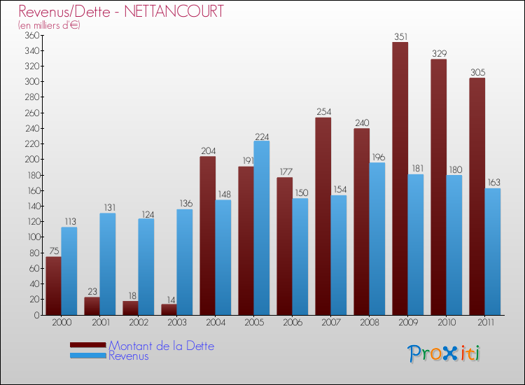 Evolution comparée de la dette et des revenus pour la commune de NETTANCOURT de 2000 à 2011 Comparaison de la dette et des revenus pour NETTANCOURT de 2000 à 2011