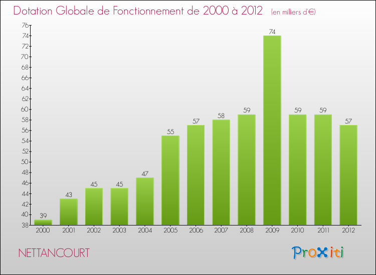 Evolution du montant de la Dotation Globale de Fonctionnement pour la commune de NETTANCOURT de 2000 à 2012 Evolution du montant de la Dotation Globale de Fonctionnement pour NETTANCOURT de 2000 à 2012
