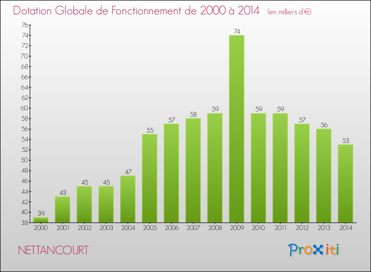 Evolution du montant de la Dotation Globale de Fonctionnement pour la commune de NETTANCOURT de 2000 à 2014 Evolution du montant de la Dotation Globale de Fonctionnement pour NETTANCOURT de 2000 à 2014