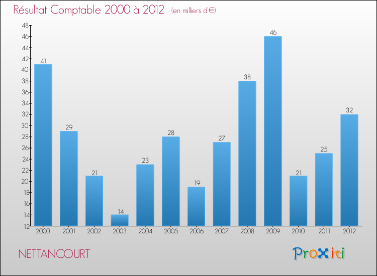 Evolution du résultat comptable pour la commune de NETTANCOURT de 2000 à 2012 Evolution du résultat comptable pour NETTANCOURT de 2000 à 2012