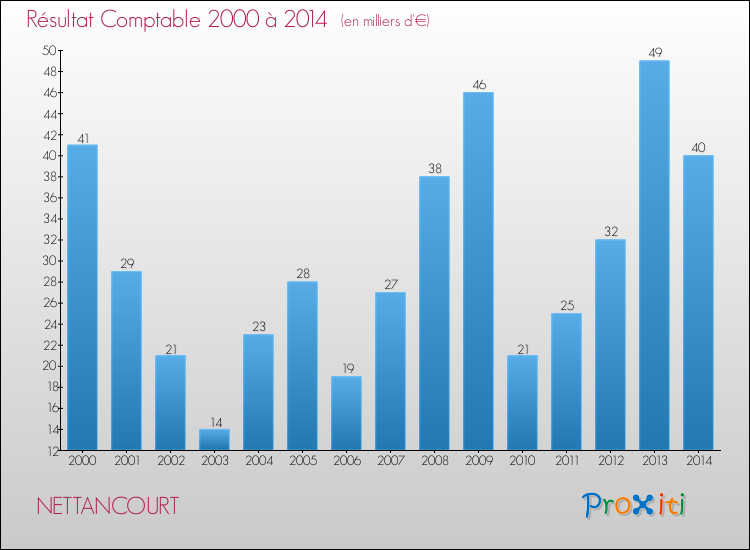 Evolution du résultat comptable pour la commune de NETTANCOURT de 2000 à 2014 Evolution du résultat comptable pour NETTANCOURT de 2000 à 2014