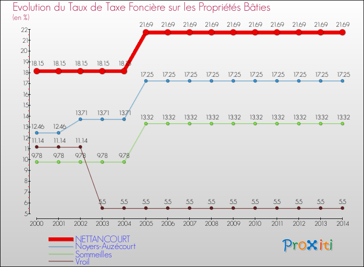 Evolution du taux de la taxe foncière sur le bati pour NETTANCOURT et les communes proches de 2000 à 2014 Comparaison des taux de taxe foncière sur le bati pour NETTANCOURT et les communes voisines de 2000 à 2014