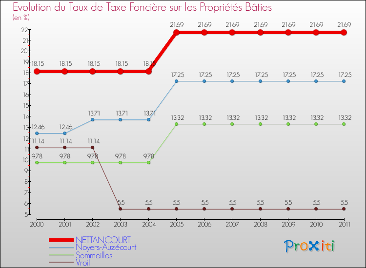 Evolution du taux de la taxe foncière sur le bati pour NETTANCOURT et les communes proches Comparaison des taux de taxe foncière sur le bati pour NETTANCOURT et les communes voisines